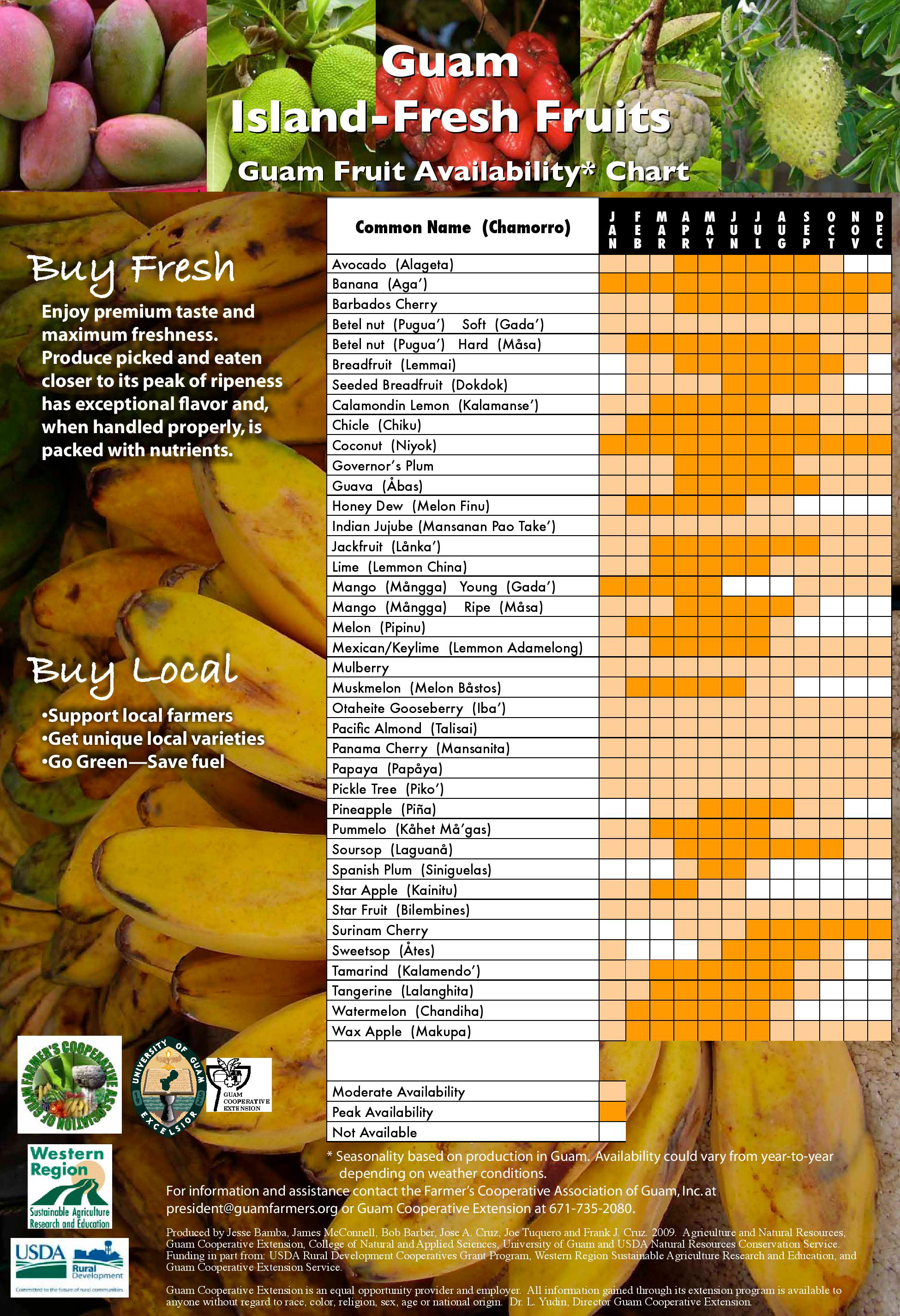 Fruit And Vegetable Availability Chart