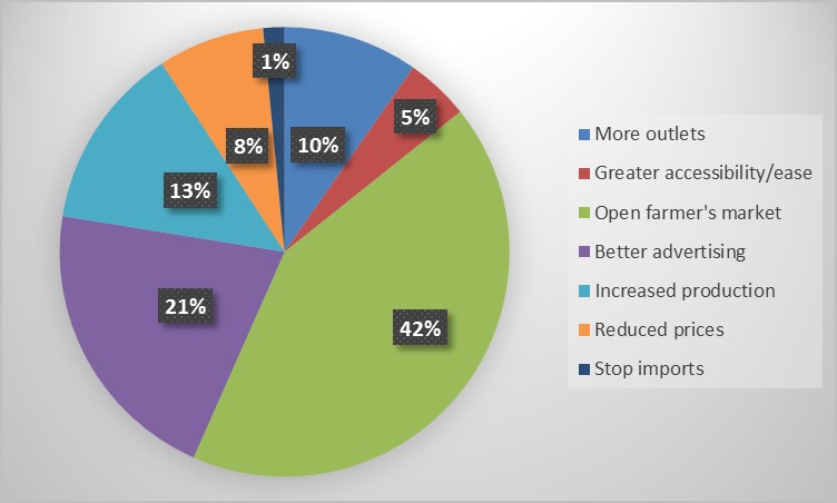 Survey pie chart