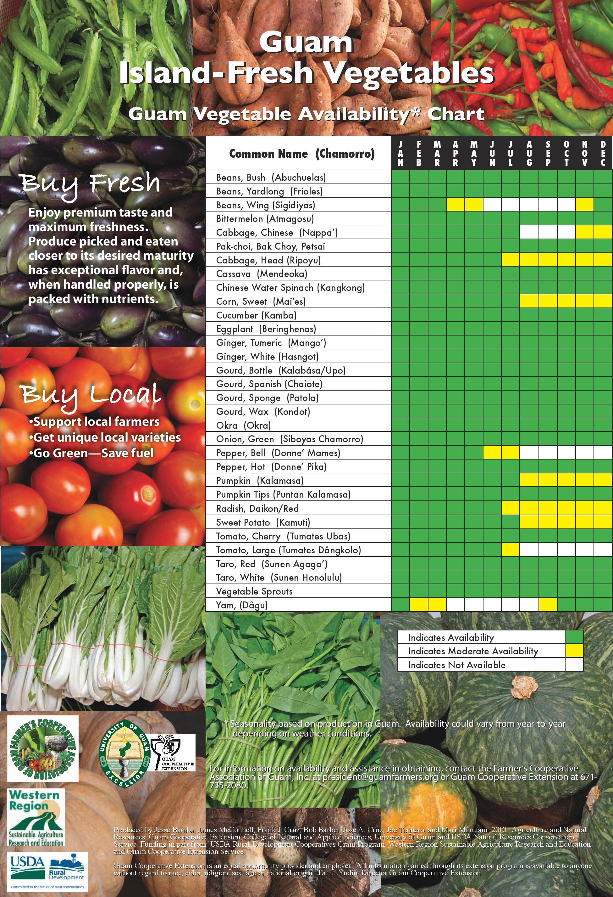 Fruit And Vegetable Availability Chart